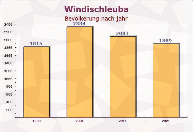 Windischleuba, Thüringen - Einwohner nach jahr