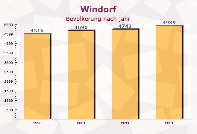 Windorf, Bayern - Einwohner nach jahr