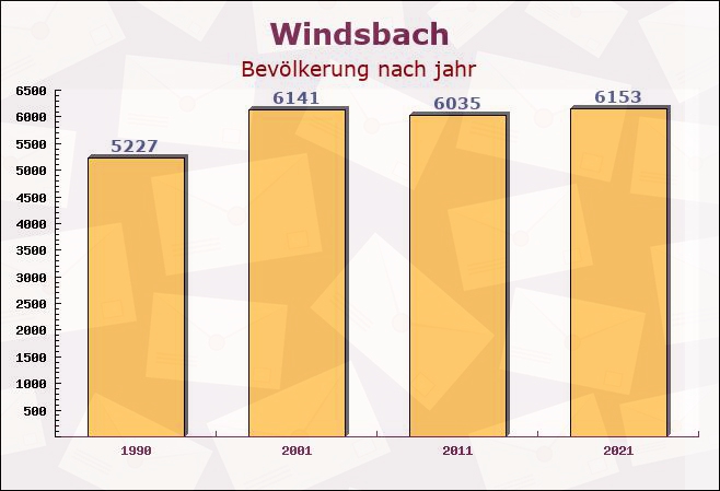 Windsbach, Bayern - Einwohner nach jahr