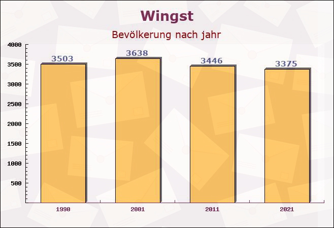 Wingst, Niedersachsen - Einwohner nach jahr