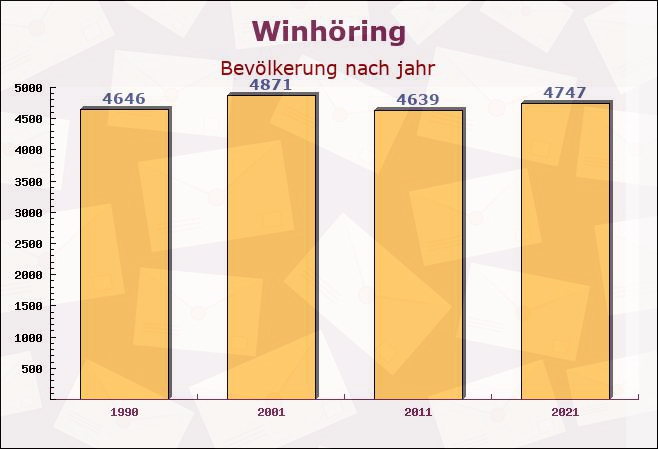 Winhöring, Bayern - Einwohner nach jahr