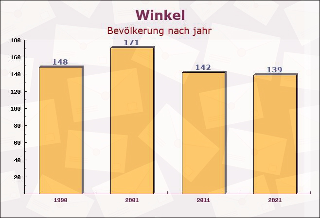 Winkel, Sachsen-Anhalt - Einwohner nach jahr