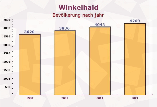 Winkelhaid, Bayern - Einwohner nach jahr