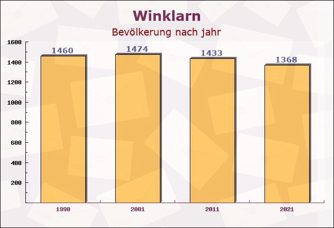 Winklarn, Bayern - Einwohner nach jahr