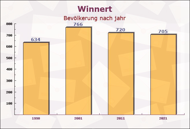 Winnert, Schleswig-Holstein - Einwohner nach jahr
