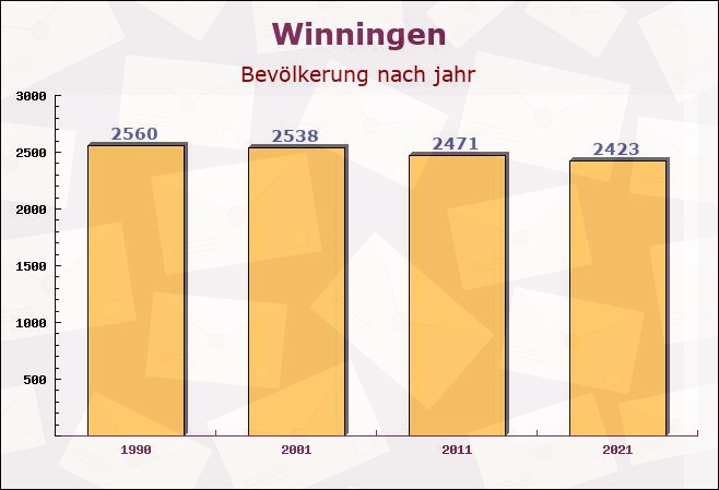 Winningen, Rheinland-Pfalz - Einwohner nach jahr