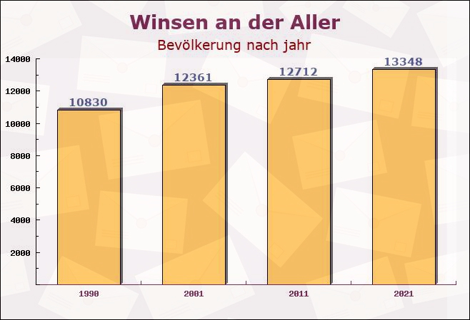 Winsen an der Aller, Niedersachsen - Einwohner nach jahr