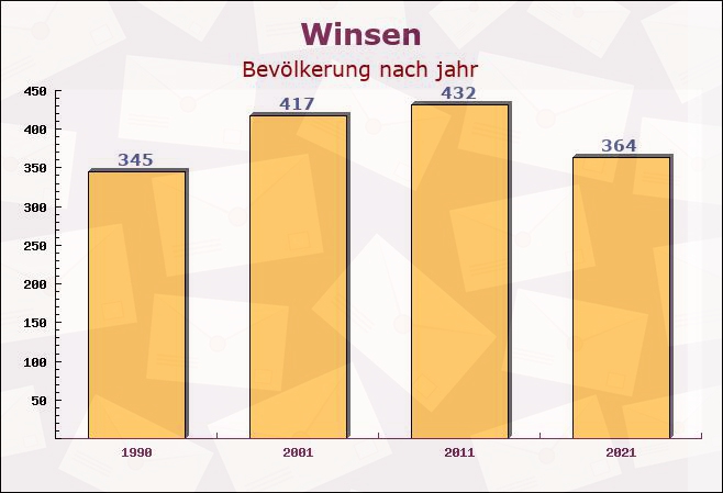 Winsen, Niedersachsen - Einwohner nach jahr