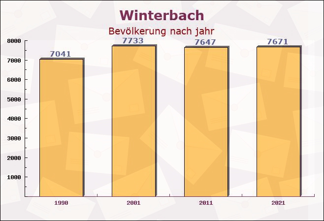 Winterbach, Baden-Württemberg - Einwohner nach jahr