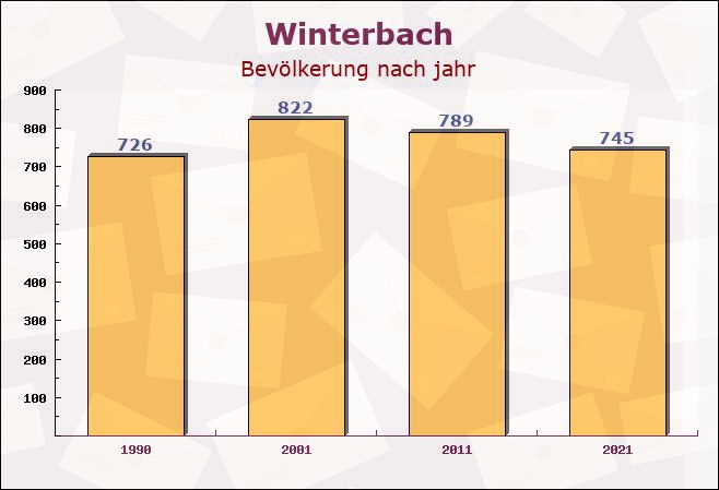 Winterbach, Bayern - Einwohner nach jahr