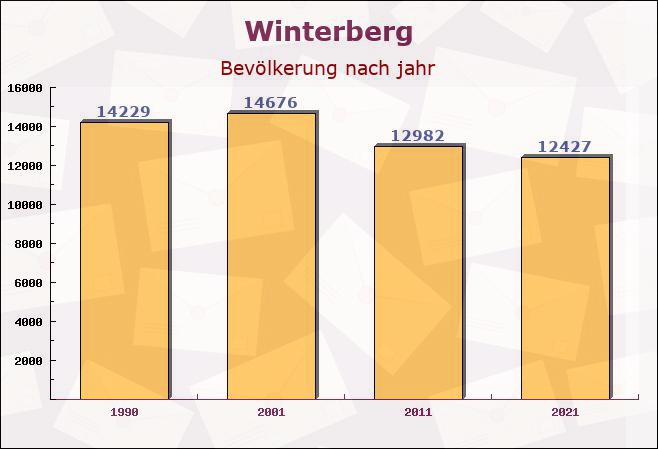 Winterberg, Nordrhein-Westfalen - Einwohner nach jahr