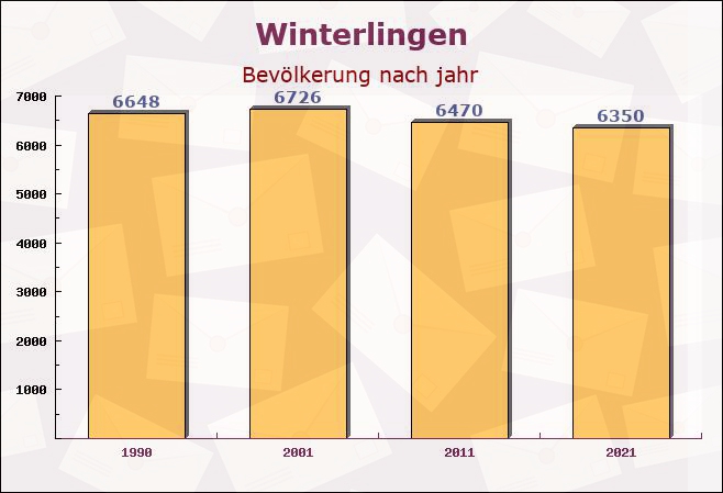 Winterlingen, Baden-Württemberg - Einwohner nach jahr