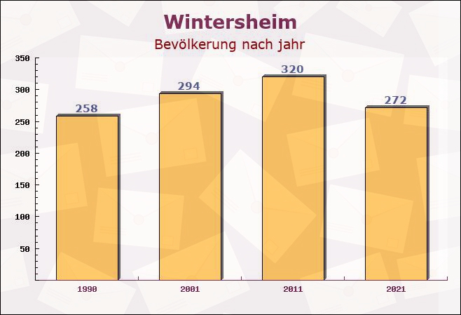 Wintersheim, Rheinland-Pfalz - Einwohner nach jahr