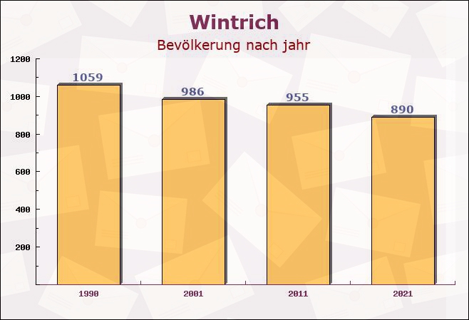 Wintrich, Rheinland-Pfalz - Einwohner nach jahr