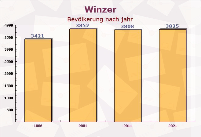 Winzer, Bayern - Einwohner nach jahr