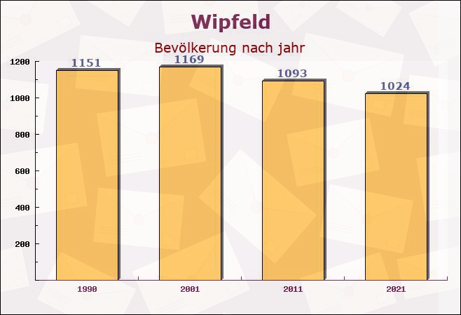 Wipfeld, Bayern - Einwohner nach jahr