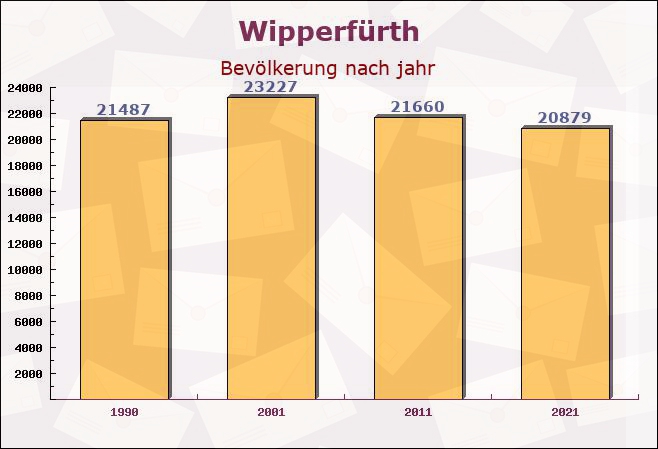 Wipperfürth, Nordrhein-Westfalen - Einwohner nach jahr