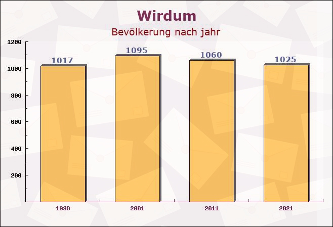 Wirdum, Niedersachsen - Einwohner nach jahr