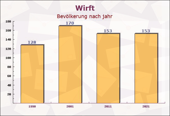 Wirft, Rheinland-Pfalz - Einwohner nach jahr