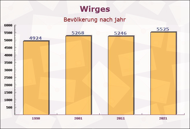 Wirges, Rheinland-Pfalz - Einwohner nach jahr