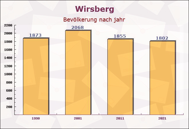 Wirsberg, Bayern - Einwohner nach jahr