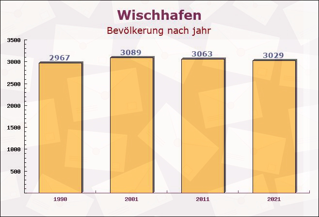 Wischhafen, Niedersachsen - Einwohner nach jahr