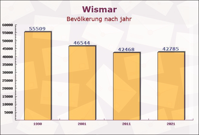 Wismar, Mecklenburg-Vorpommern - Einwohner nach jahr