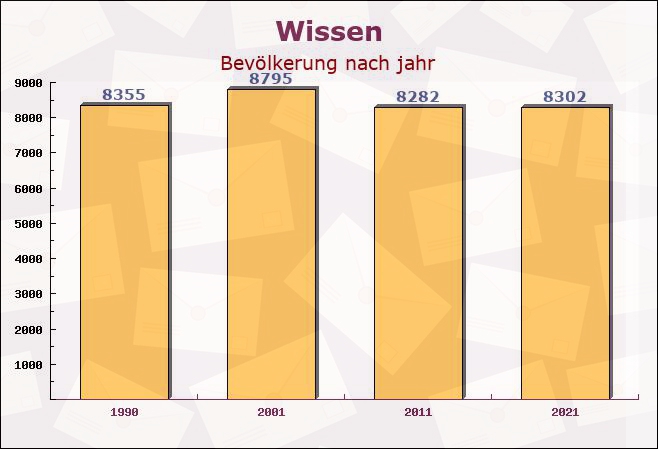 Wissen, Rheinland-Pfalz - Einwohner nach jahr