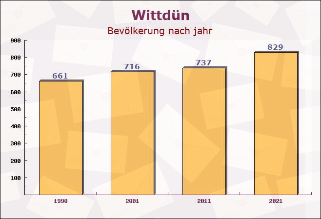 Wittdün, Schleswig-Holstein - Einwohner nach jahr