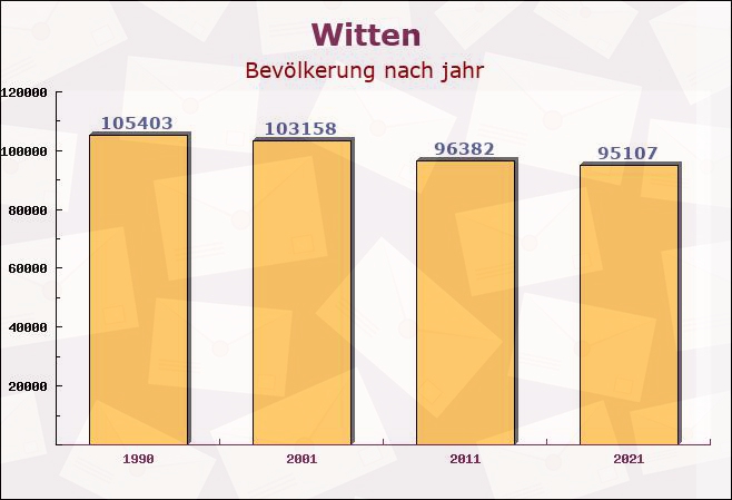 Witten, Nordrhein-Westfalen - Einwohner nach jahr