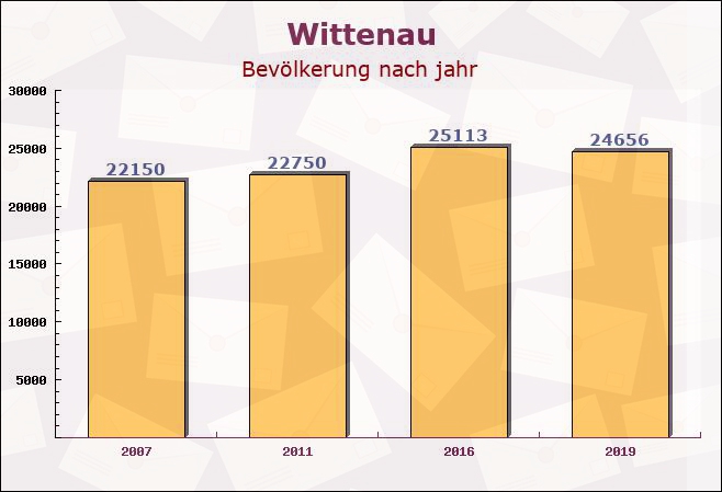 Wittenau, Berlin - Einwohner nach jahr