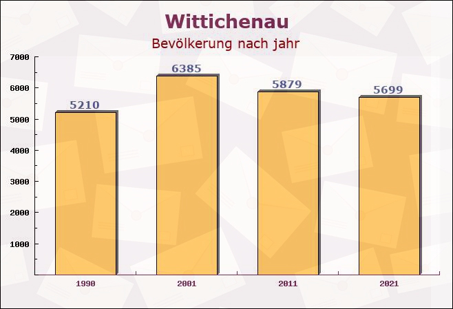 Wittichenau, Sachsen - Einwohner nach jahr