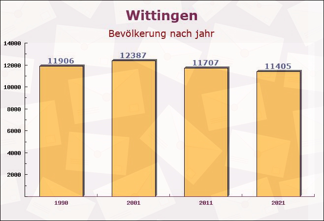 Wittingen, Niedersachsen - Einwohner nach jahr