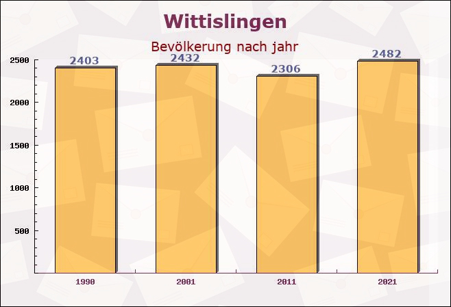 Wittislingen, Bayern - Einwohner nach jahr