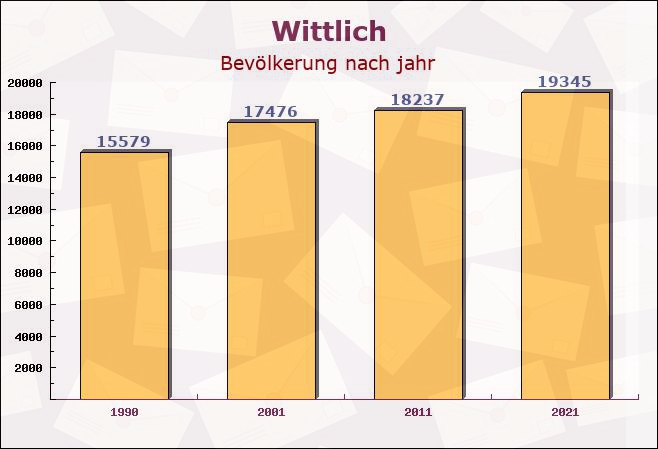 Wittlich, Rheinland-Pfalz - Einwohner nach jahr