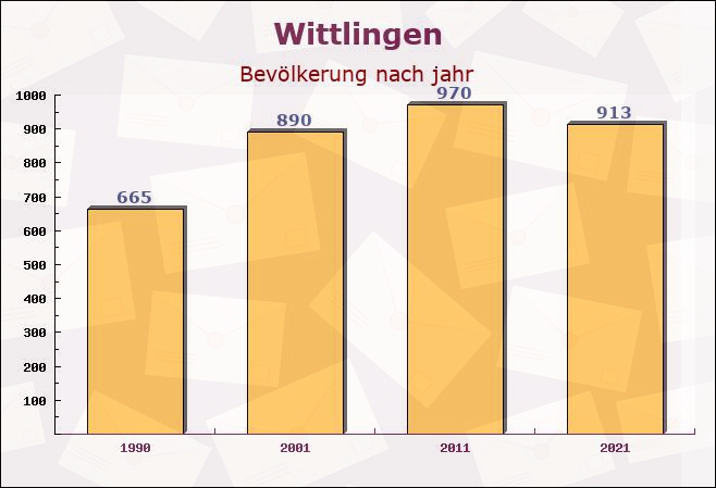 Wittlingen, Baden-Württemberg - Einwohner nach jahr