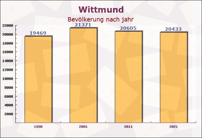 Wittmund, Niedersachsen - Einwohner nach jahr