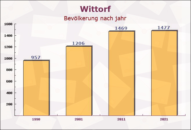 Wittorf, Niedersachsen - Einwohner nach jahr