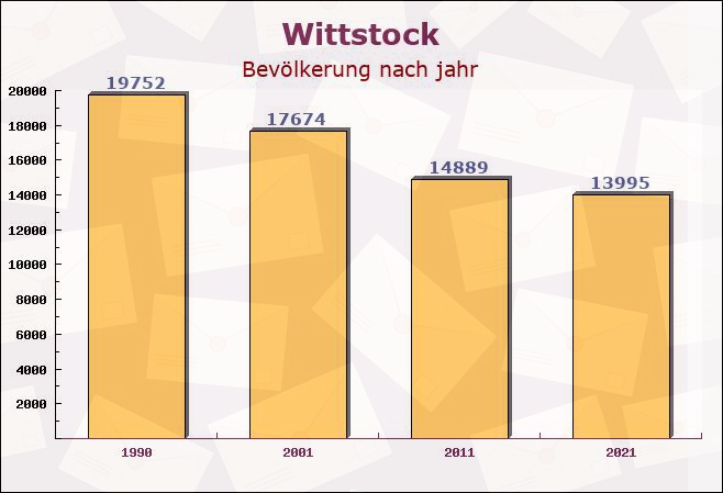 Wittstock, Brandenburg - Einwohner nach jahr