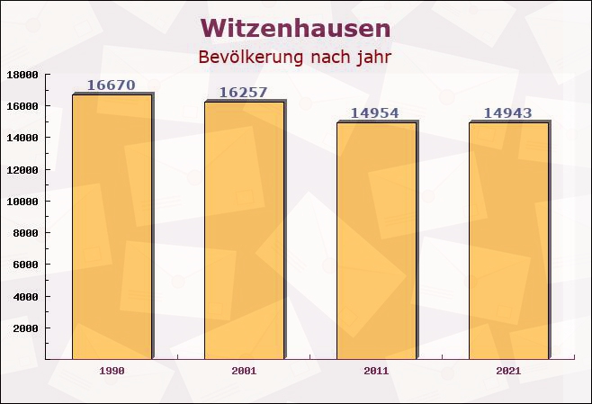 Witzenhausen, Hessen - Einwohner nach jahr