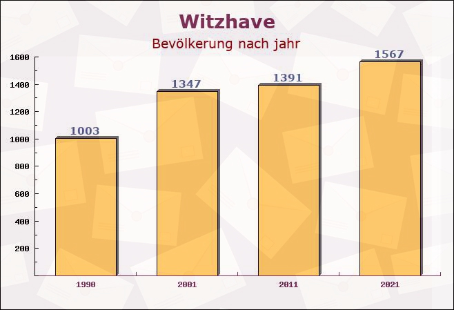 Witzhave, Schleswig-Holstein - Einwohner nach jahr