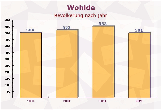 Wohlde, Schleswig-Holstein - Einwohner nach jahr