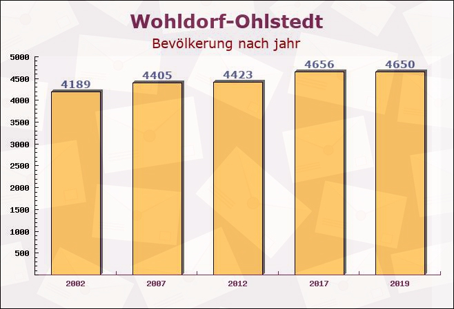 Wohldorf-Ohlstedt, Hamburg - Einwohner nach jahr