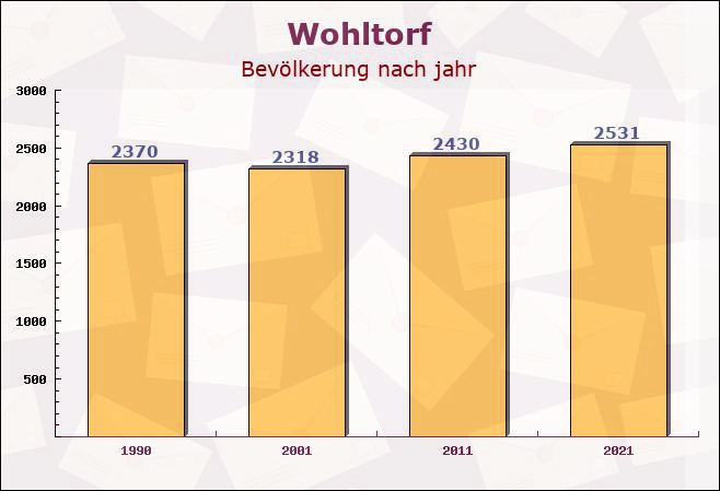 Wohltorf, Schleswig-Holstein - Einwohner nach jahr