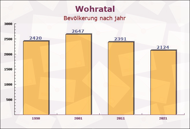 Wohratal, Hessen - Einwohner nach jahr