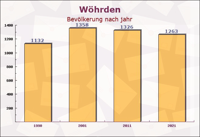 Wöhrden, Schleswig-Holstein - Einwohner nach jahr