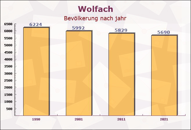 Wolfach, Baden-Württemberg - Einwohner nach jahr