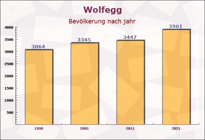 Wolfegg, Baden-Württemberg - Einwohner nach jahr