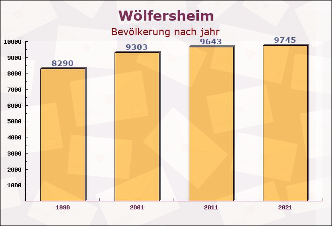 Wölfersheim, Hessen - Einwohner nach jahr