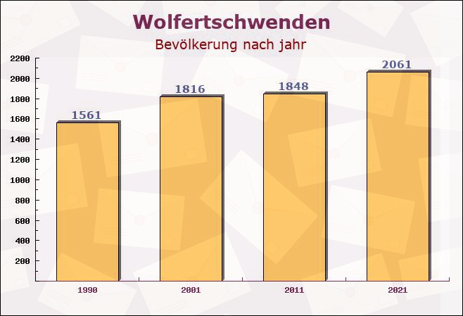 Wolfertschwenden, Bayern - Einwohner nach jahr